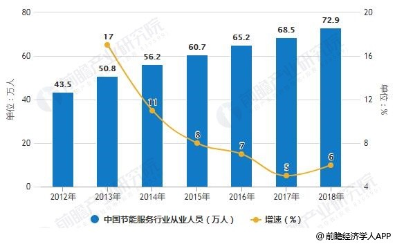 2012-2018年中国节能服务行业从业人员统计及增长情况