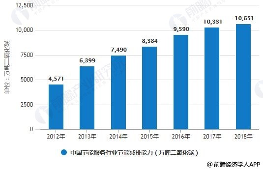 2012-2018年中国节能服务行业节能减排量变化情况