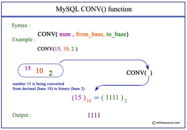 MySQL CONVï¼ï¼å½æ°çå¾å½¢è¡¨ç¤º