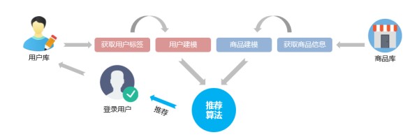 个性化推荐系统