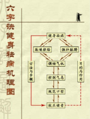 健身气功·六字诀学练要领（一）