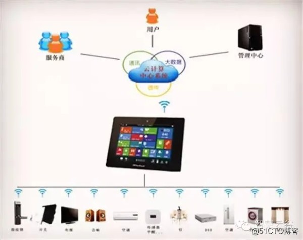 android 智能家居控制 智能家居控制中心软件_云计算平台_09