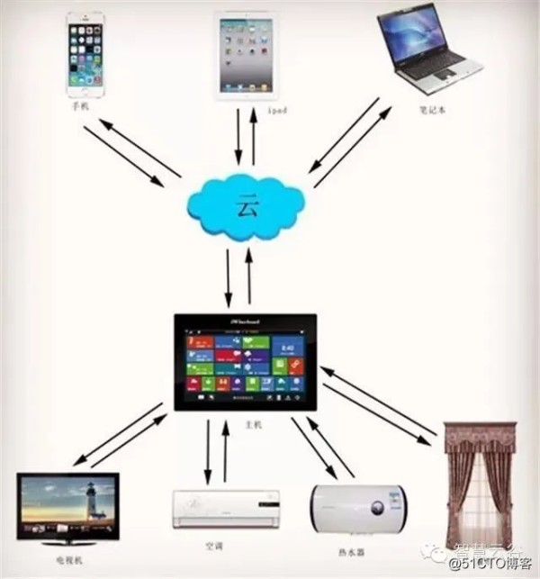 android 智能家居控制 智能家居控制中心软件_云计算平台_11