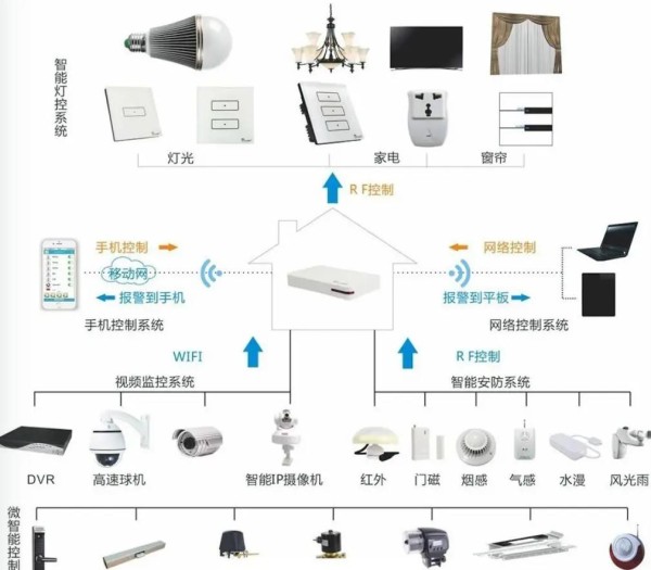 智能家居架构设计：实现智慧生活