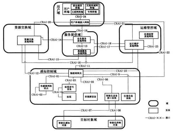 智能家居架构设计：实现智慧生活