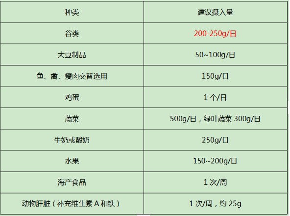 正确打开孕妈膳食营养的盒子