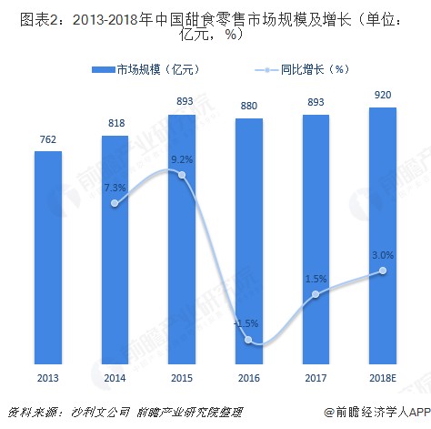 图表2：2013-2018年中国甜食零售市场规模及增长（单位：亿元，%） 