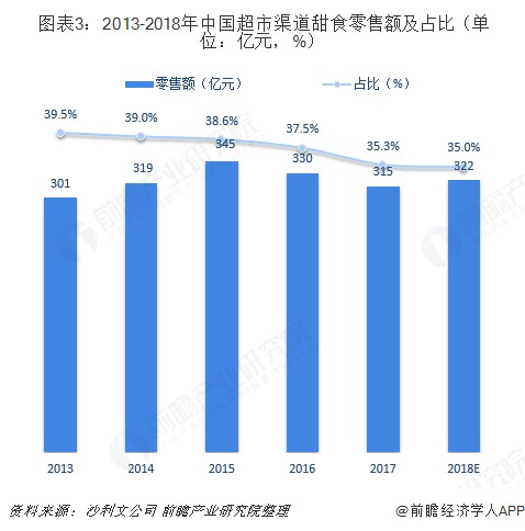  图表3：2013-2018年中国超市渠道甜食零售额及占比（单位：亿元，%） 