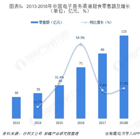 图表5：2013-2018年中国电子商务渠道甜食零售额及增长（单位：亿元，%） 