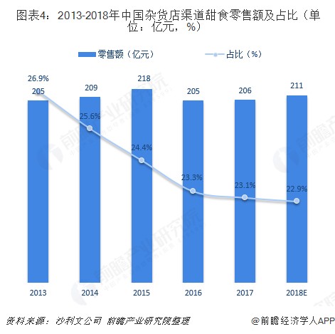  图表4：2013-2018年中国杂货店渠道甜食零售额及占比（单位：亿元，%） 