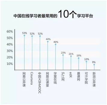 中国在线学习者最常用的10个在线学习平台