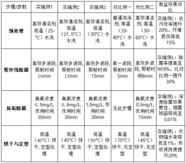 一种衣物深度除菌工艺的制作方法