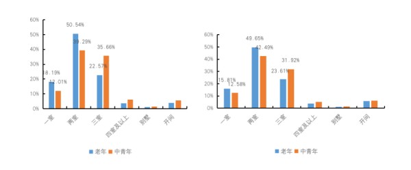 数据来源：中国人民大学劳动人事学院与贝壳研究院联合课题组