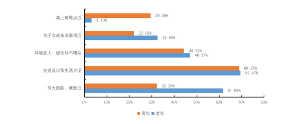 数据来源：中国人民大学劳动人事学院与贝壳研究院联合课题组