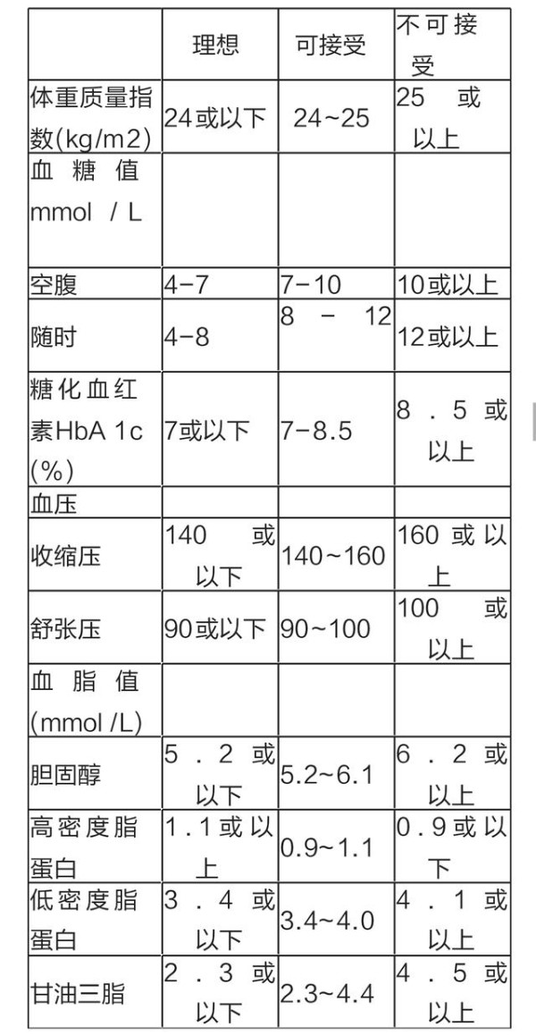 糖尿病的饮食治疗及饮食汇总