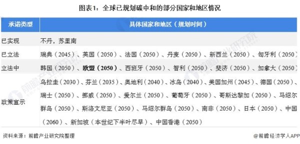 图表1：全球已规划碳中和的部分国家和地区情况