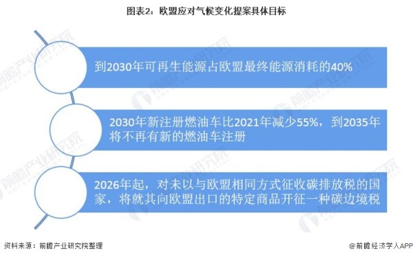 图表2：欧盟应对气候变化提案具体目标