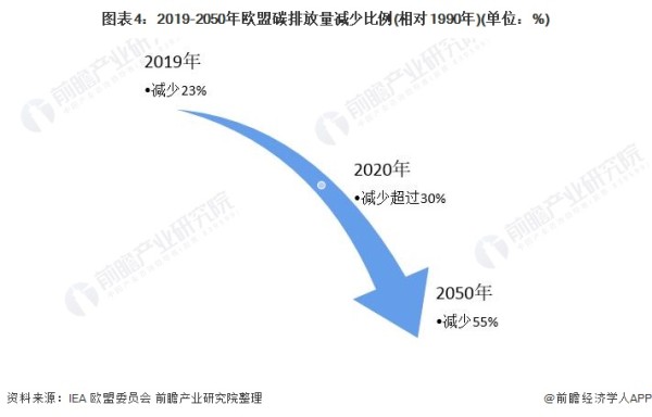 图表4：2019-2050年欧盟碳排放量减少比例(相对1990年)(单位：%)