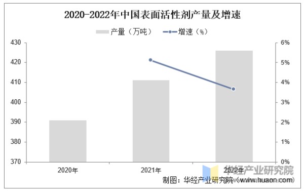 2020-2022年中国表面活性剂产量及增速