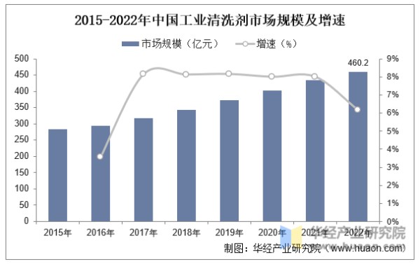 2015-2022年中国工业清洗剂市场规模及增速