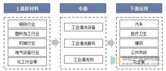 工业清洗产业链一览