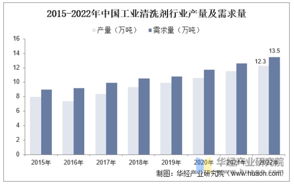 2015-2022年中国工业清洗剂行业产量及需求量