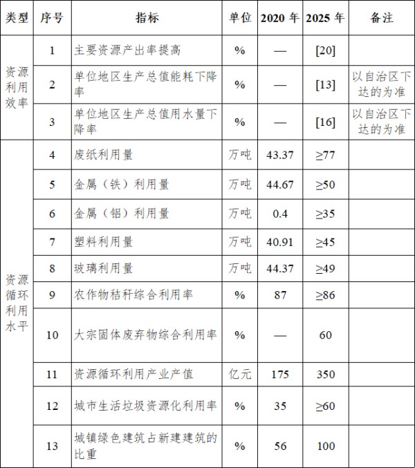 南宁市循环经济发展“十四五”规划