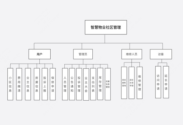 智慧物业社区管理系统结构图