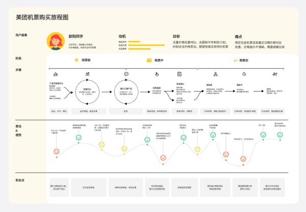 美团机票购买旅程图