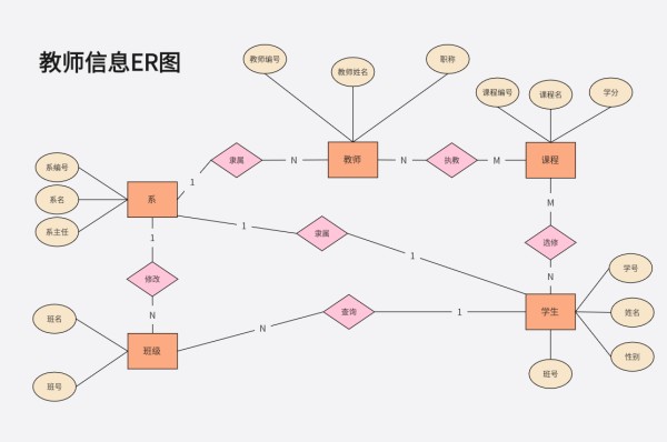 教师信息ER图