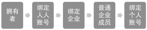 创业团队如何保持高效的团队协作与沟通？有什么好的沟通技巧和工具？