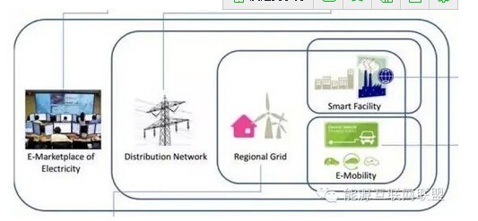 解读：能源+互联网和智能电网究竟有什么不同？