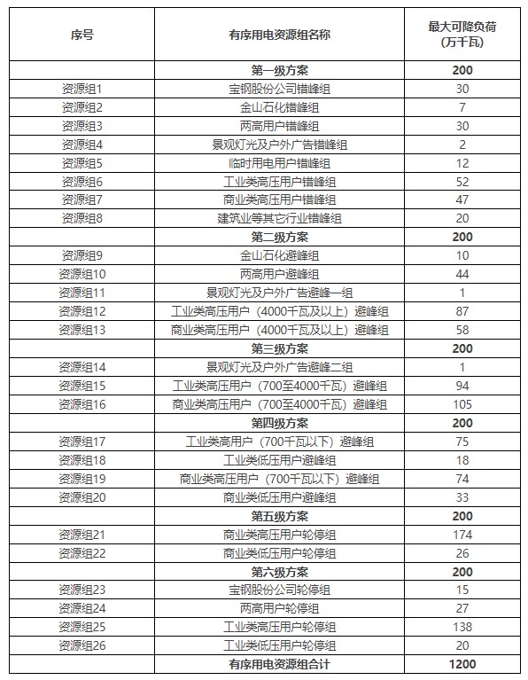 上海：电力公司要推动电动汽车、新型储能、应急发电等虚拟电厂试点建设