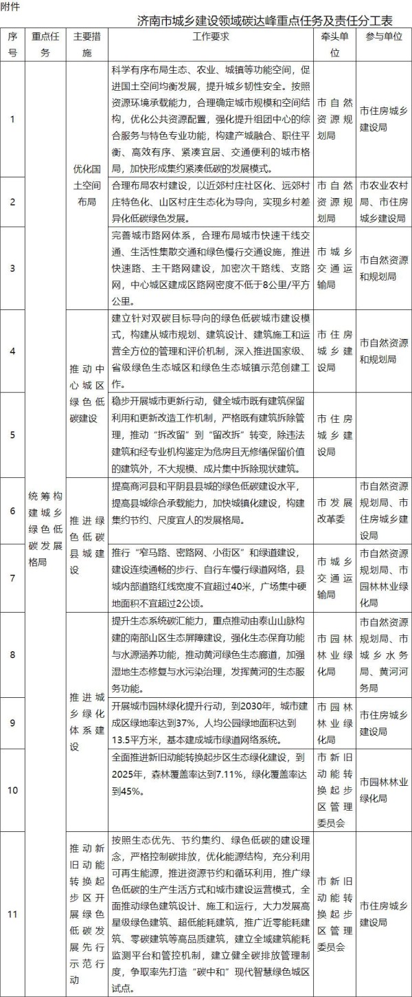 济南住建局等部门印发《济南市城乡建设领域碳达峰工作方案》