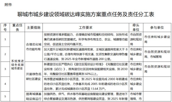 聊城市城乡建设领域碳达峰方案：建设污水、垃圾资源化利用设施