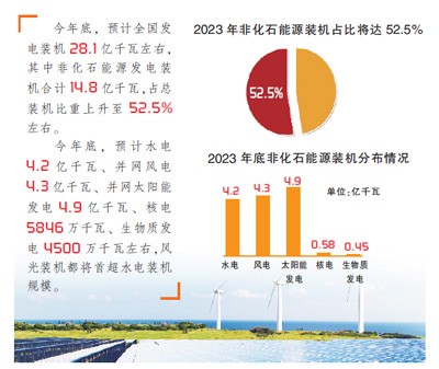 2023年电力消费将呈现哪些特点？