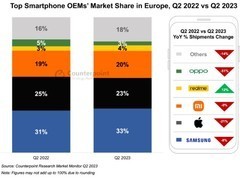 智能手机出货量连续两季下滑 小米、realme等品牌的出货量同比下降51%