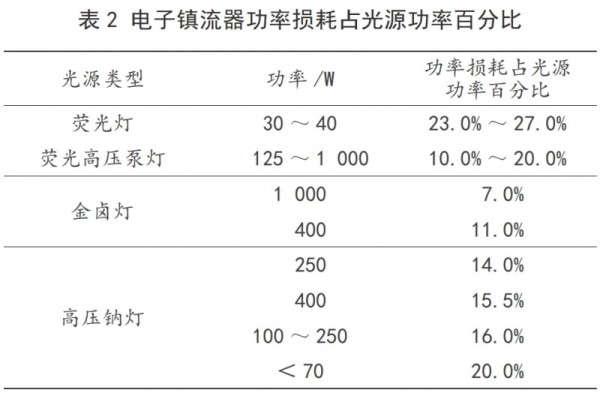 城市路灯照明中节能技术的应用