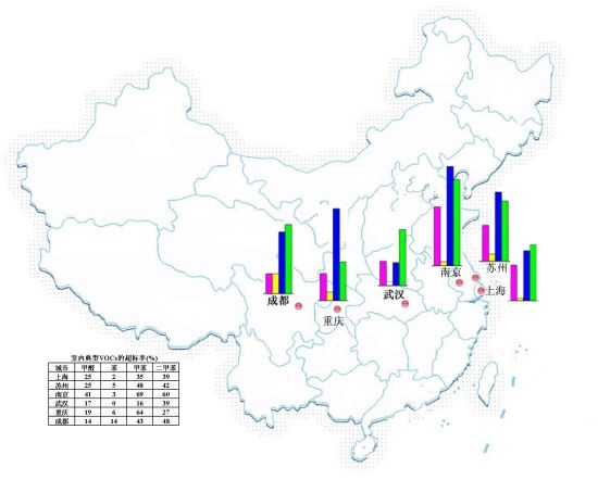 室内典型VOCs的超标率(%)