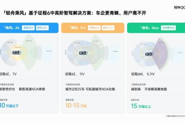 轻舟智航NOA交付规模正式突破50万套