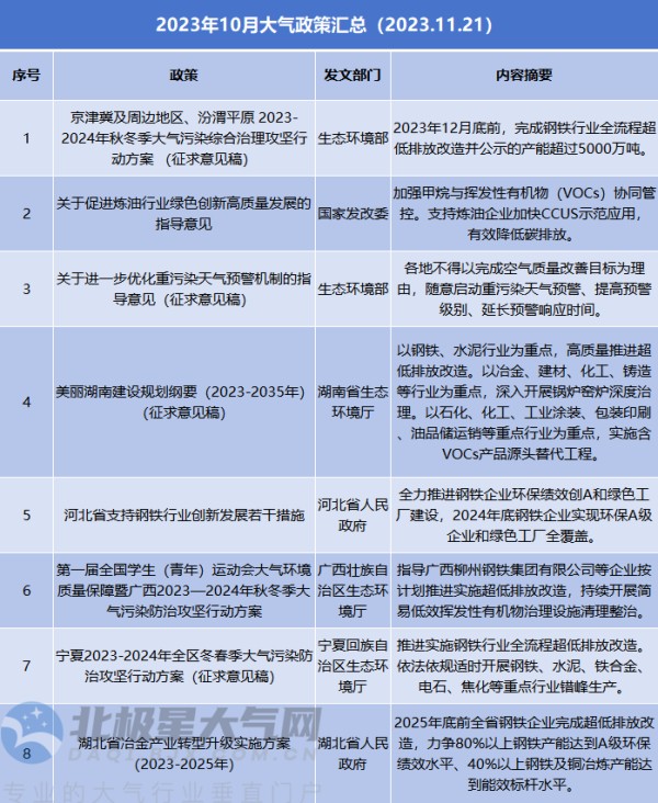 10月大气政策汇总：超低排放+创A双线并进