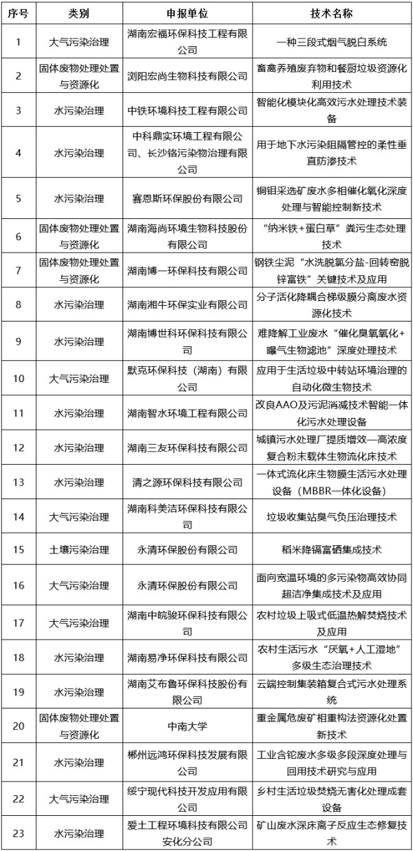 2021年湖南省环境保护实用技术名录发布