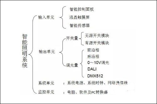 智慧生活“来袭” 智能照明你了解多少？