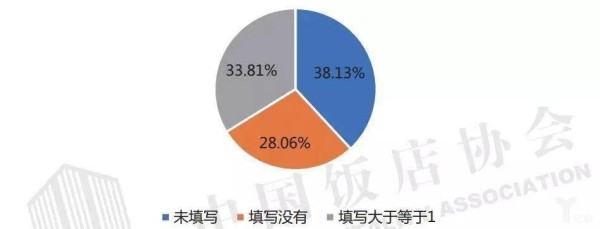 绿色餐厅调查情况