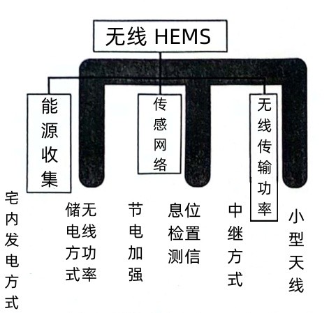 无线HEMS中的E型项目