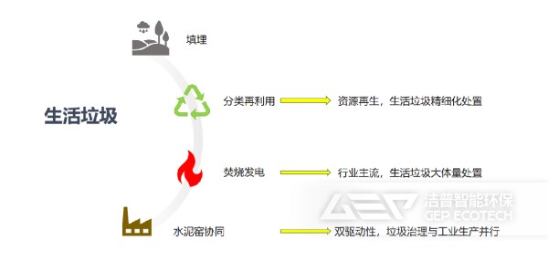 生活垃圾处置方式