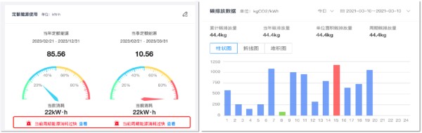 【照明管理平台搭载的能源大盘】