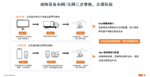 【故障照明设备智能化运维】