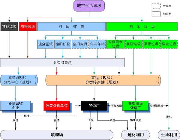 图4 深圳垃圾分类收集运输和处理方式