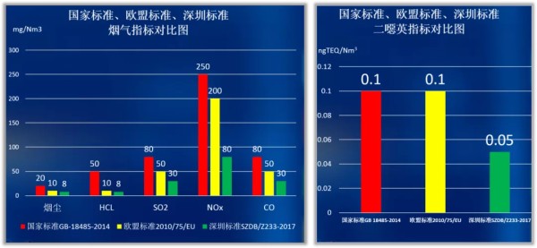 图5 《深圳市生活垃圾处理设施运营规范》（SZDB/Z 233-2017）排气标准